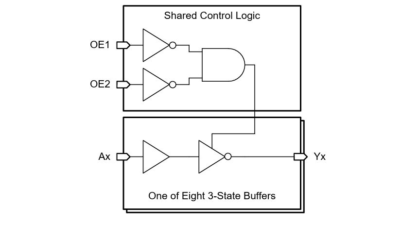 Block Diagram - Texas Instruments SN74AHCT540/-Q1 Octal Buffers/Drivers